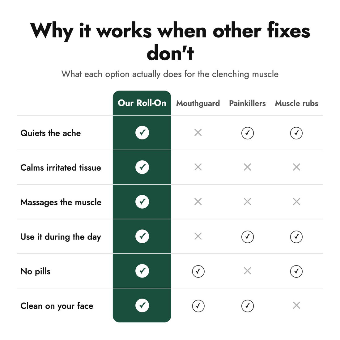 Roll-on compared with mouthguards, painkillers and muscle rubs